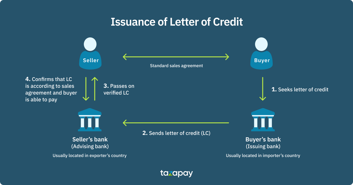 issuance of letter of credit (LoC)